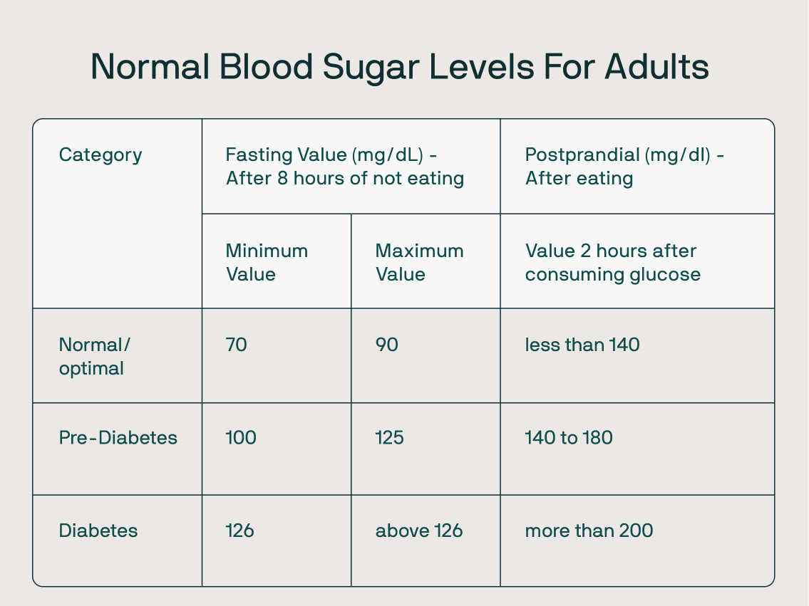 normal blood sugar levels 